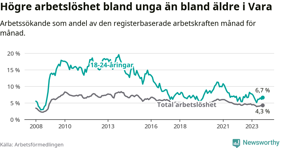 Graf: Skillnad i arbetslöshet mellan unga och hela befolkningen i Vara kommun