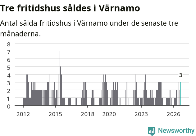 Graf: Antal sålda fritidshus i Värnamo kommun