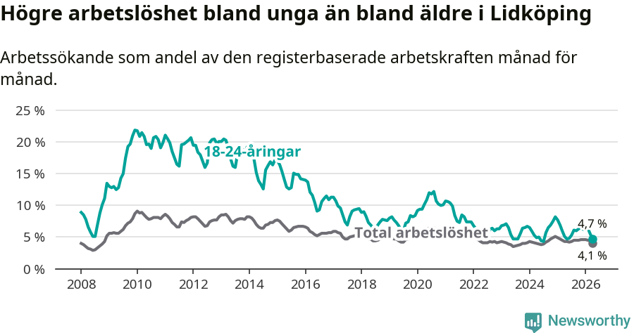 Graf: Skillnad i arbetslöshet mellan unga och hela befolkningen i Lidköpings kommun