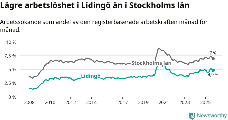 Graf: Arbetslöshet i Lidingö kommun och Stockholms län