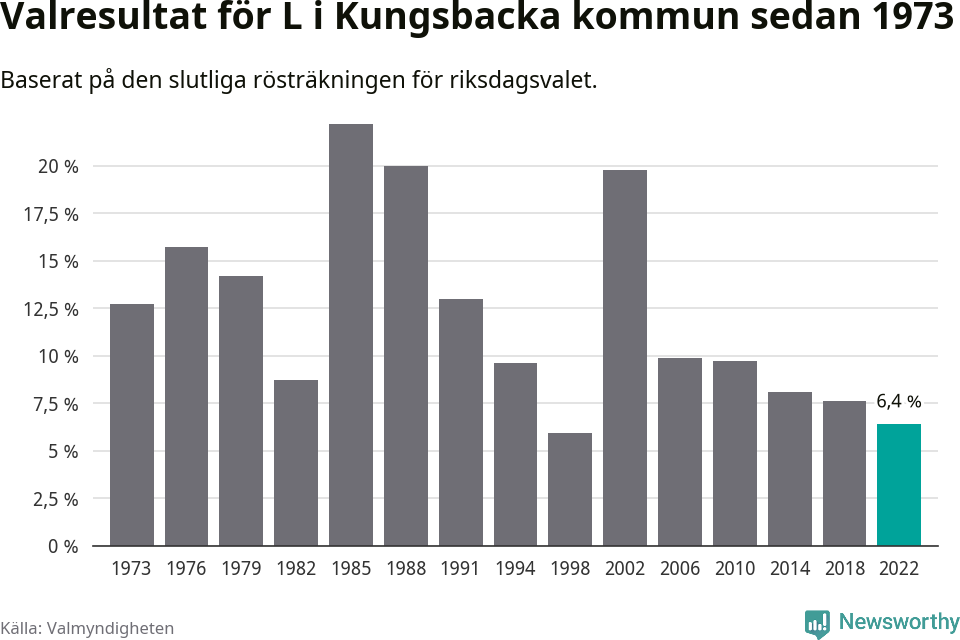 Liberalernas resultat över tid