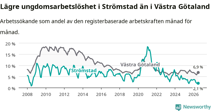 Graf: Arbetslöshet bland unga i Strömstads kommun och Västra Götalands län