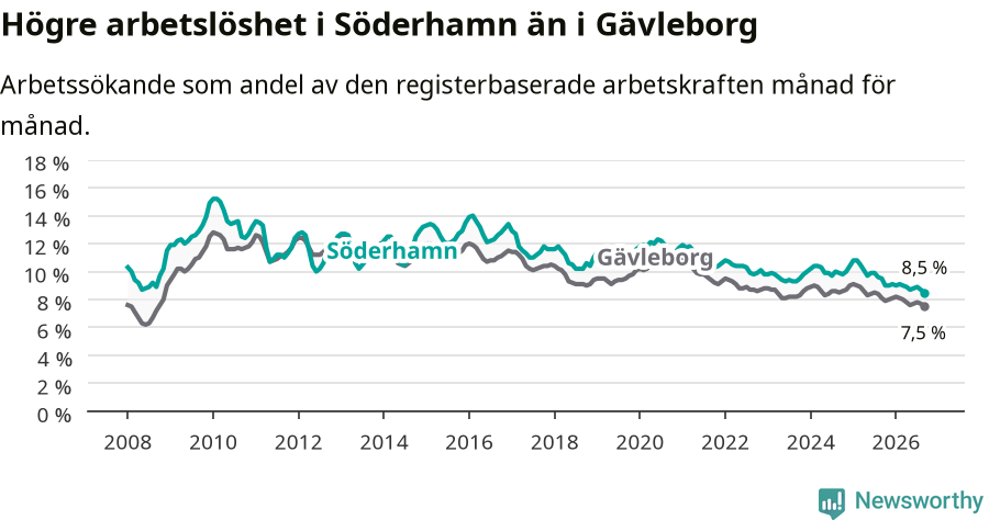 Graf: Arbetslöshet i Söderhamns kommun och Gävleborgs län