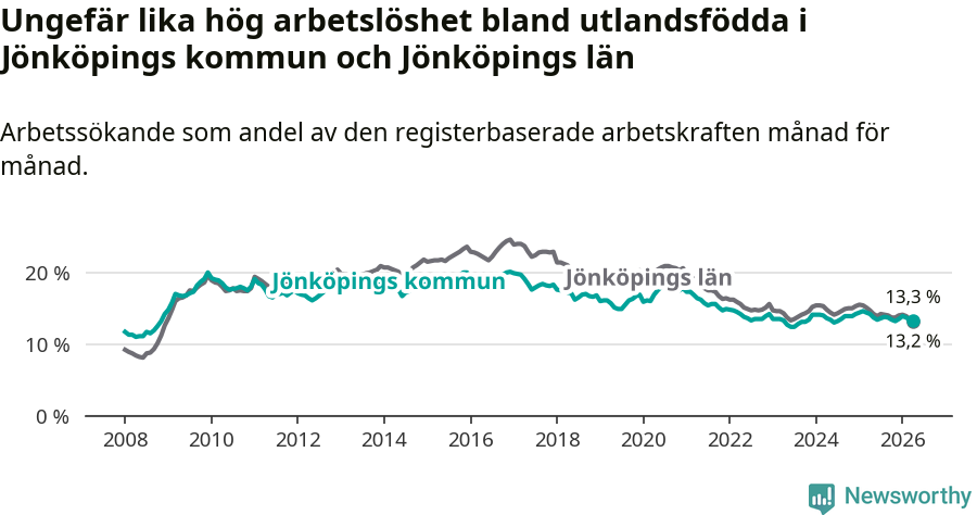 Graf: Arbetslöshet bland utrikesfödda i Jönköpings kommun och Jönköpings län