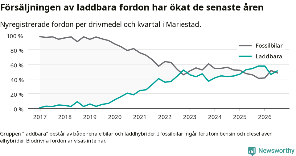 Graf: Andel laddbara bilar av alla nyregistreringar över tid