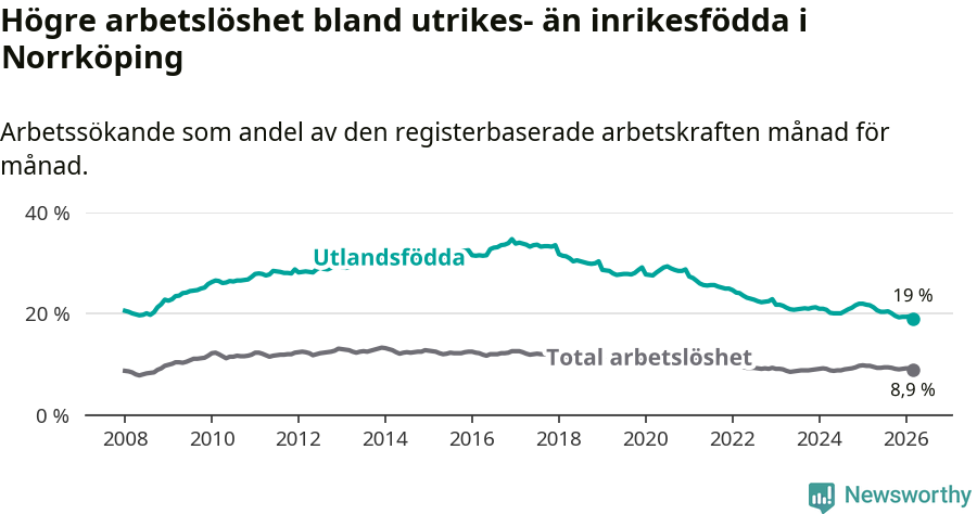 Graf: Skillnad i arbetslöshet mellan utrikesfödda och hela befolkningen i Norrköpings kommun