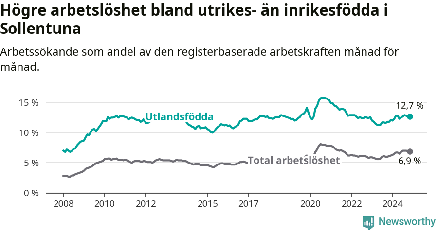 Graf: Skillnad i arbetslöshet mellan utrikesfödda och hela befolkningen i Sollentuna kommun