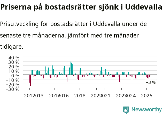 Graf: Prisutveckling för bostadsrätter i Uddevalla kommun