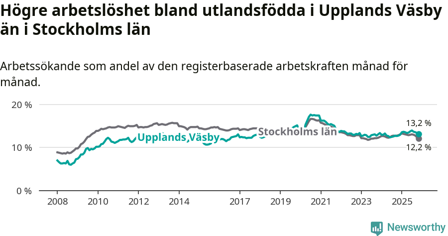 Graf: Arbetslöshet bland utrikesfödda i Upplands Väsby kommun och Stockholms län