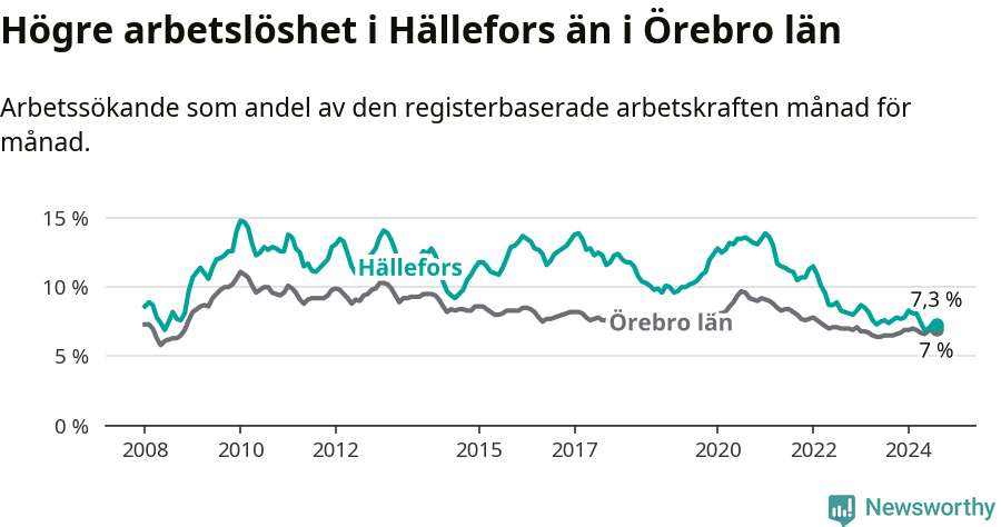 Graf: Arbetslöshet i Hällefors kommun och Örebro län