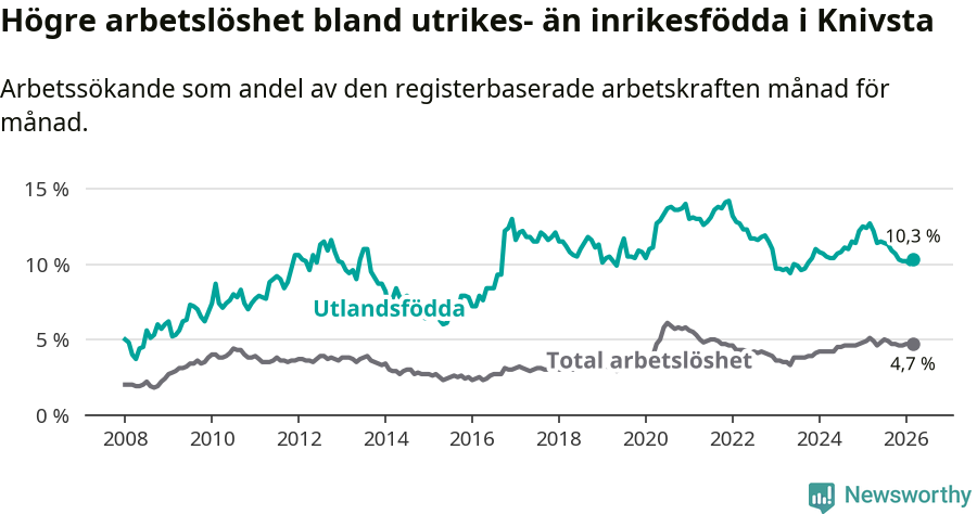 Graf: Skillnad i arbetslöshet mellan utrikesfödda och hela befolkningen i Knivsta kommun