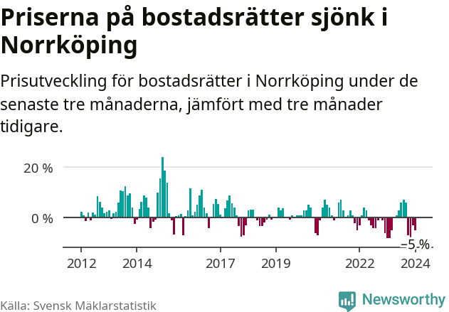 Graf: Prisutveckling för bostadsrätter i Norrköpings kommun