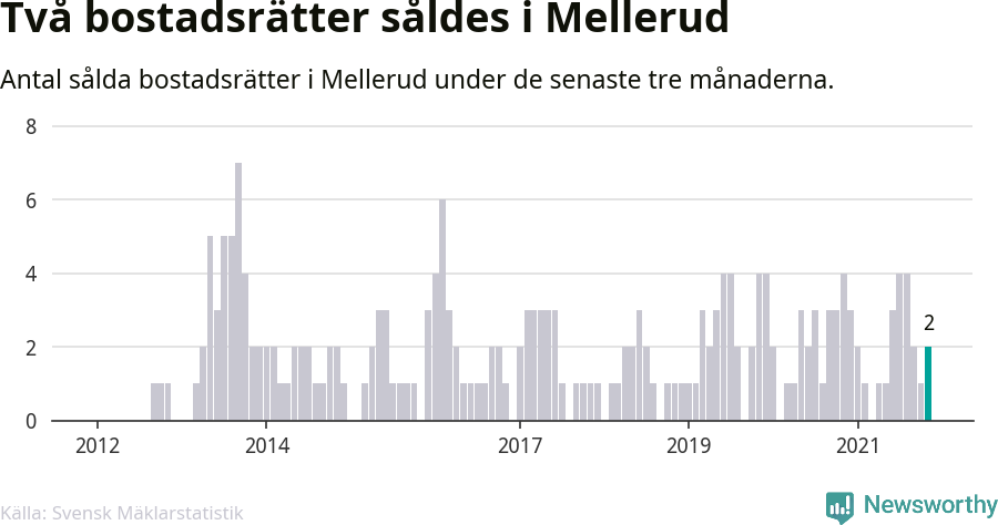 Graf: Antal sålda bostadsrätter i Melleruds kommun