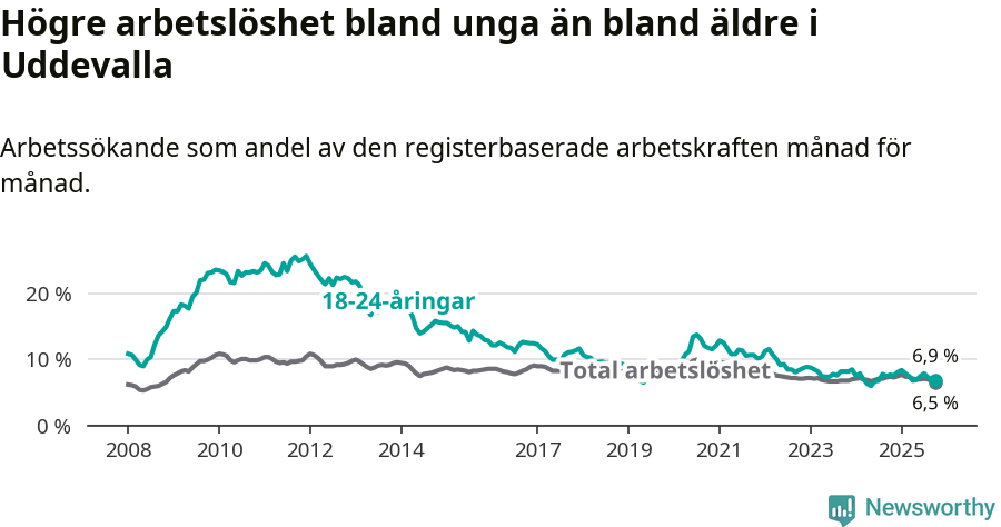 Graf: Skillnad i arbetslöshet mellan unga och hela befolkningen i Uddevalla kommun