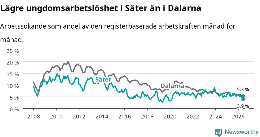 Graf: Arbetslöshet bland unga i Säters kommun och Dalarnas län