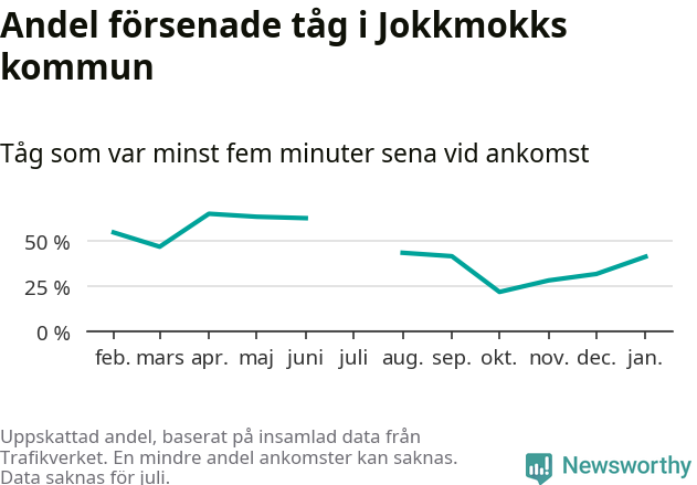 Graf över andel försenade tåg per månad