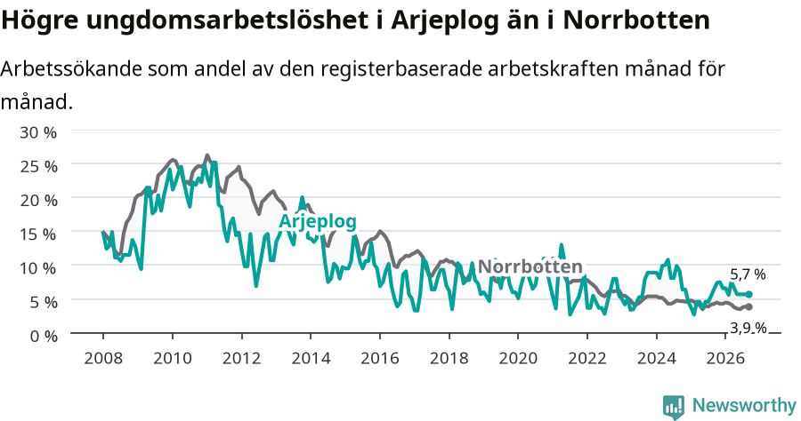 Graf: Arbetslöshet bland unga i Arjeplogs kommun och Norrbottens län