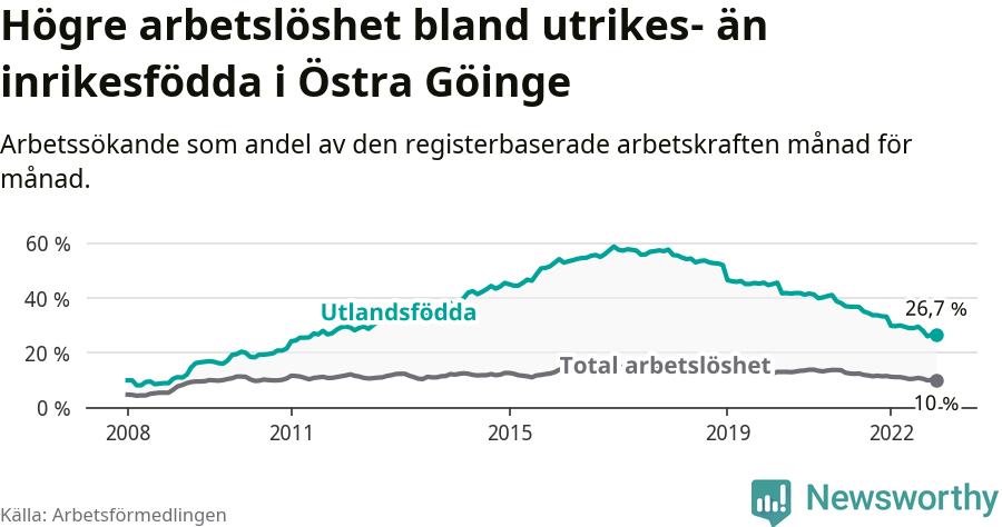 Graf: Skillnad i arbetslöshet mellan utrikesfödda och hela befolkningen i Östra Göinge kommun