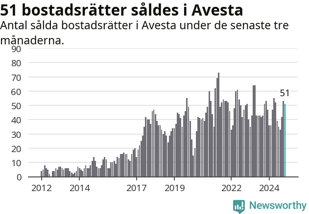 Graf: Antal sålda bostadsrätter i Avesta kommun