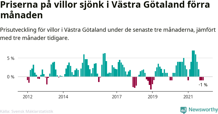 Graf: Prisutveckling för villor i Västra Götalands län