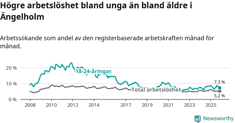 Graf: Skillnad i arbetslöshet mellan unga och hela befolkningen i Ängelholms kommun