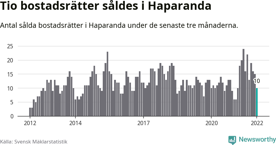 Graf: Antal sålda bostadsrätter i Haparanda kommun