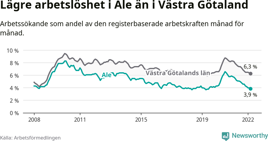 Graf: Arbetslöshet i Ale kommun och Västra Götalands län