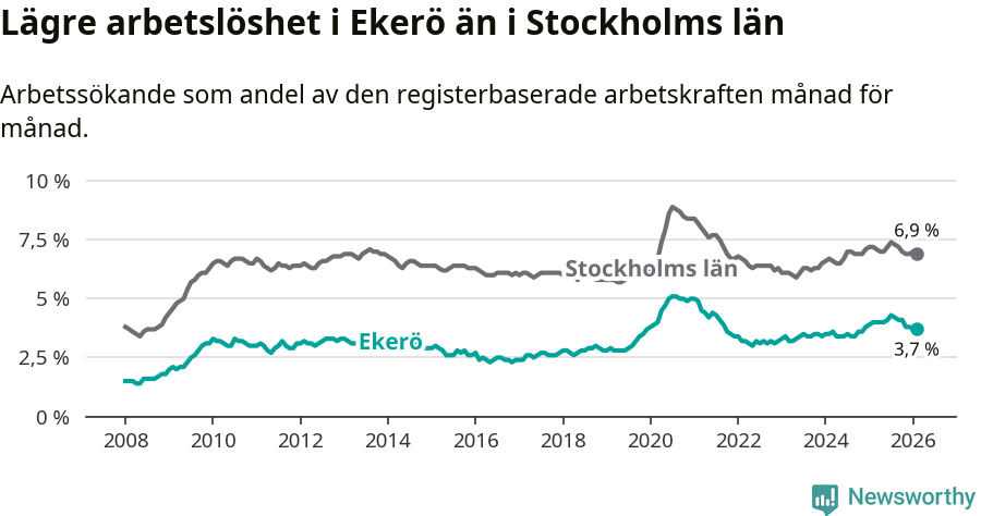 Graf: Arbetslöshet i Ekerö kommun och Stockholms län