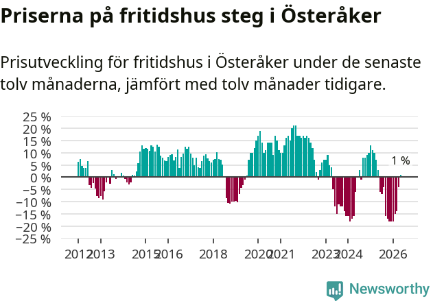 Graf: Prisutveckling för fritidshus i Österåkers kommun