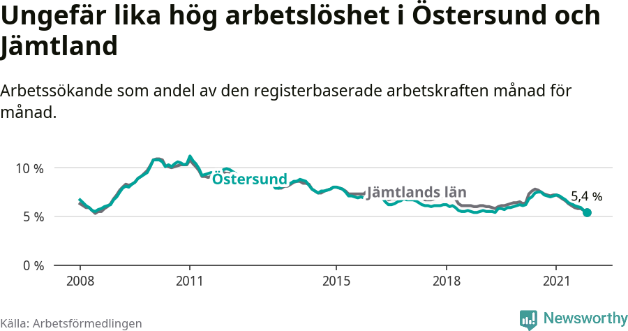 Graf: Arbetslöshet i Östersunds kommun och Jämtlands län