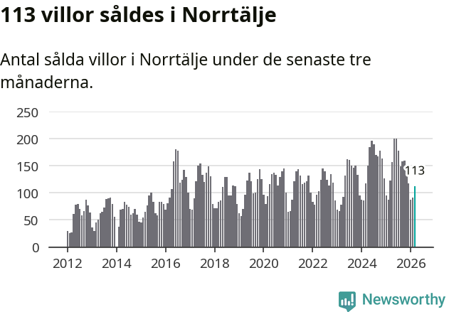 Graf: Antal sålda villor i Norrtälje kommun
