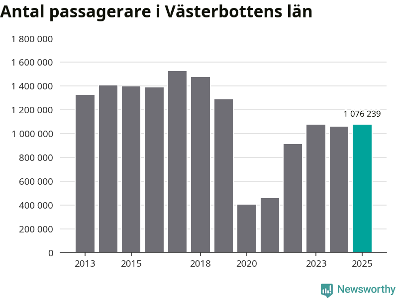 Diagram som visar passagerarantalets utveckling.