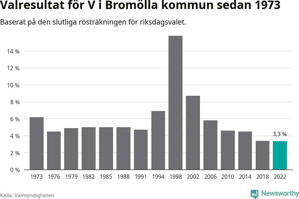 Vänsterpartiets resultat över tid
