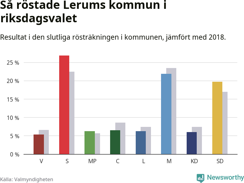 Graf: Så röstade Lerums kommun i riksdagsvalet, jämfört med 2018