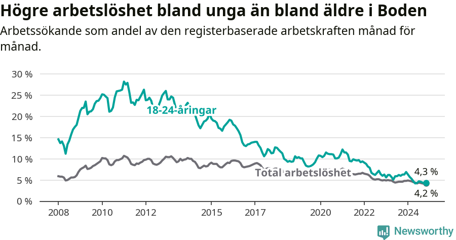 Graf: Skillnad i arbetslöshet mellan unga och hela befolkningen i Bodens kommun