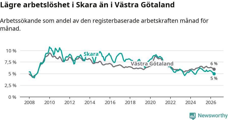Graf: Arbetslöshet i Skara kommun och Västra Götalands län