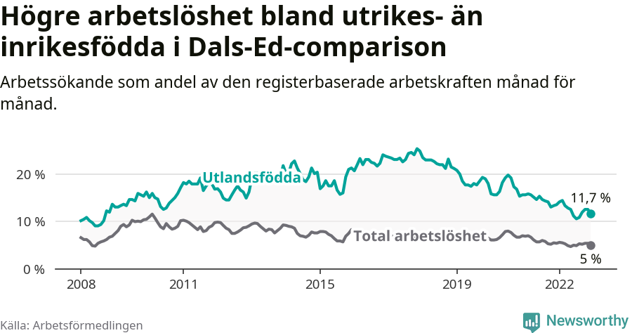 Graf: Skillnad i arbetslöshet mellan utrikesfödda och hela befolkningen i Dals-Eds kommun