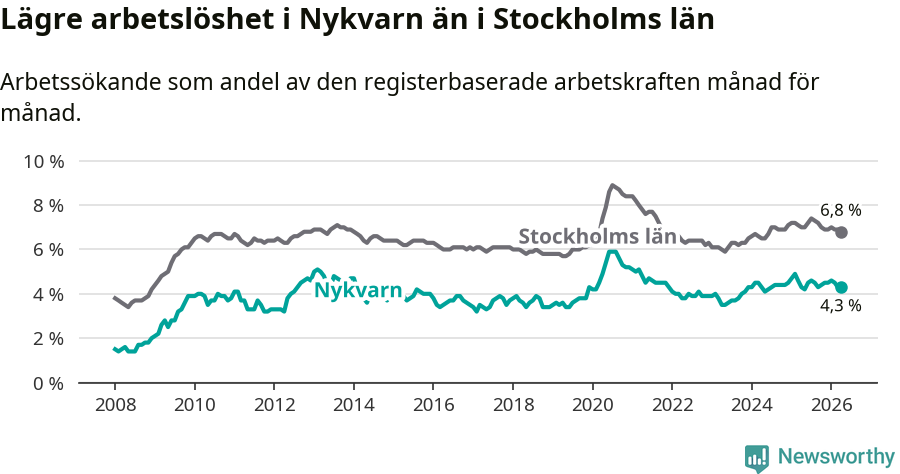 Graf: Arbetslöshet i Nykvarns kommun och Stockholms län