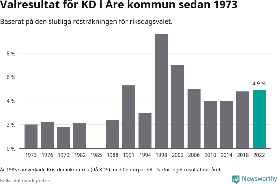 Kristdemokraternas resultat över tid