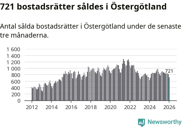 Graf: Antal sålda bostadsrätter i Östergötlands län