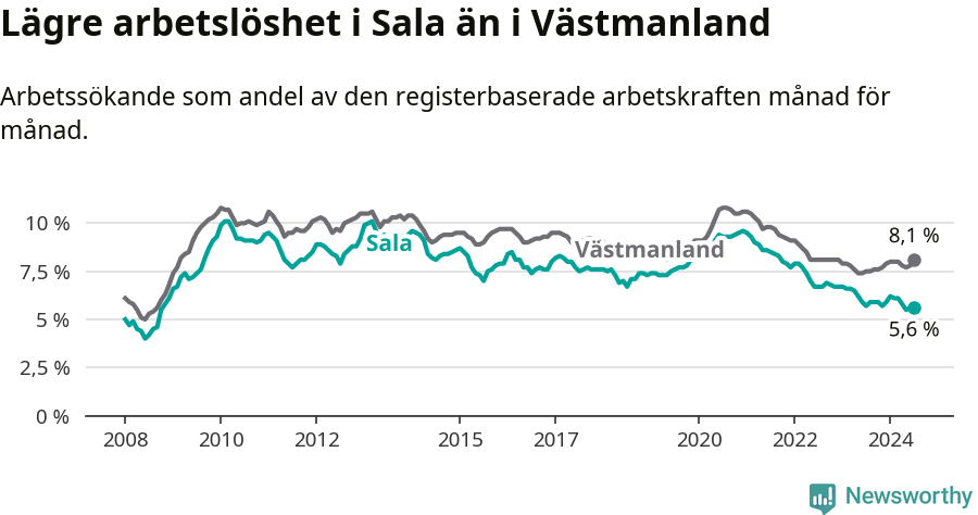 Graf: Arbetslöshet i Sala kommun och Västmanlands län