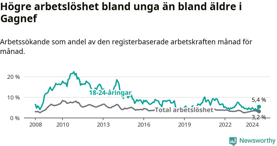 Graf: Skillnad i arbetslöshet mellan unga och hela befolkningen i Gagnefs kommun