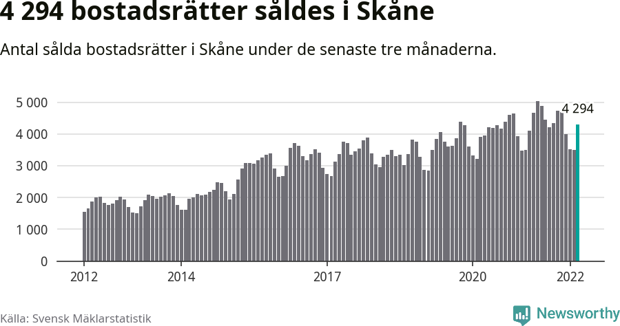 Graf: Antal sålda bostadsrätter i Skåne län