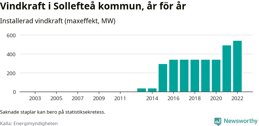 stapeldiagram som visar den totala installerade effekten från år till år.