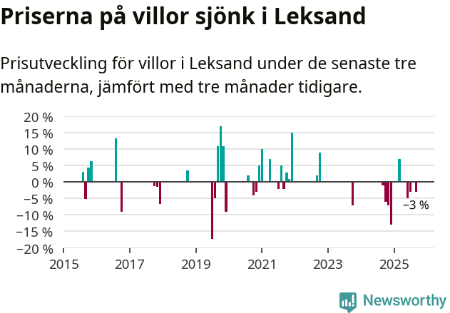 Graf: Prisutveckling för villor i Leksands kommun