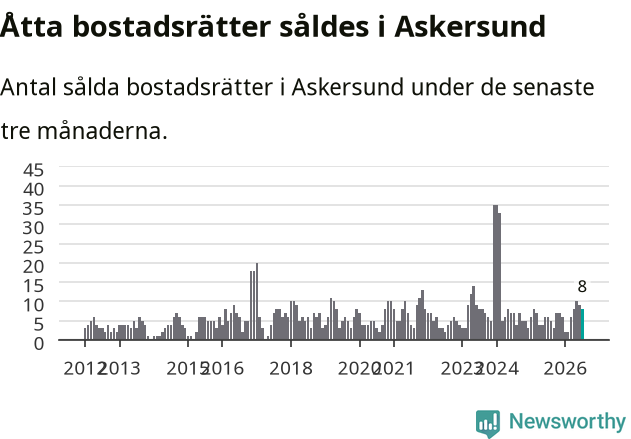 Graf: Antal sålda bostadsrätter i Askersunds kommun