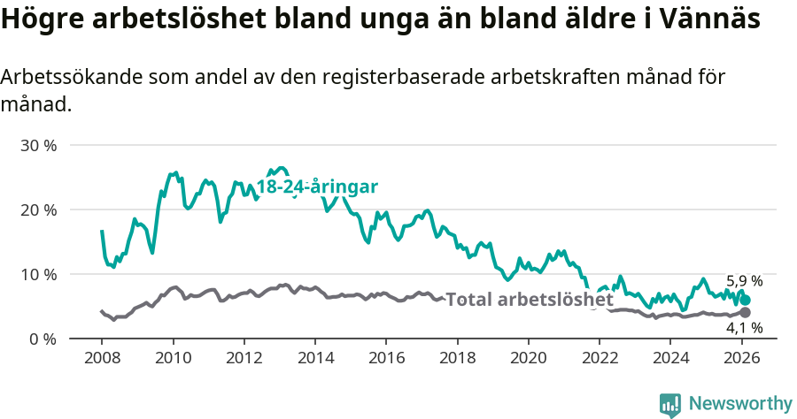 Graf: Skillnad i arbetslöshet mellan unga och hela befolkningen i Vännäs kommun