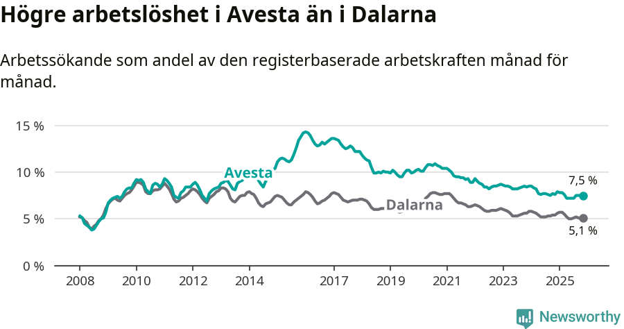 Graf: Arbetslöshet i Avesta kommun och Dalarnas län