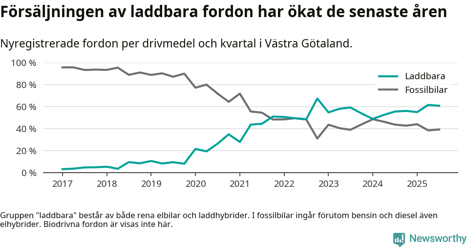 Graf: Andel laddbara bilar av alla nyregistreringar över tid