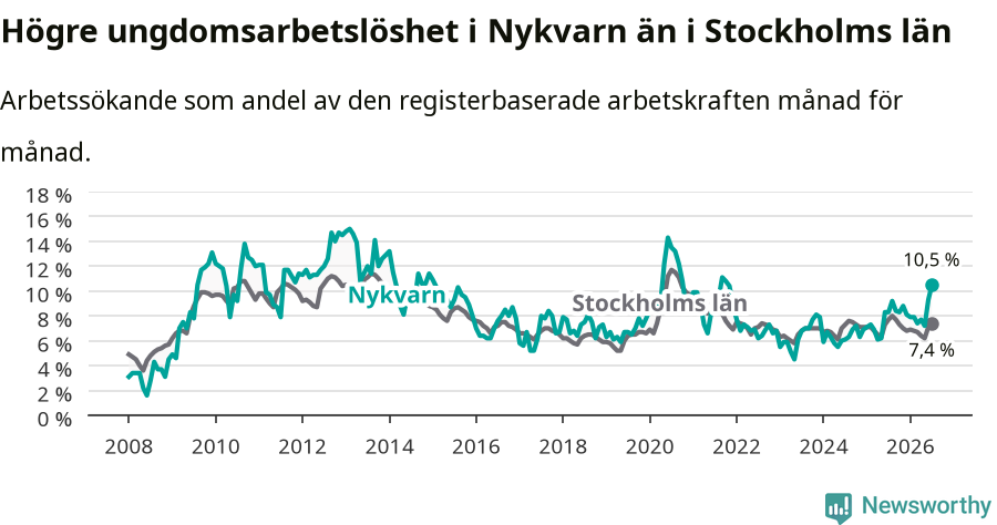 Graf: Arbetslöshet bland unga i Nykvarns kommun och Stockholms län